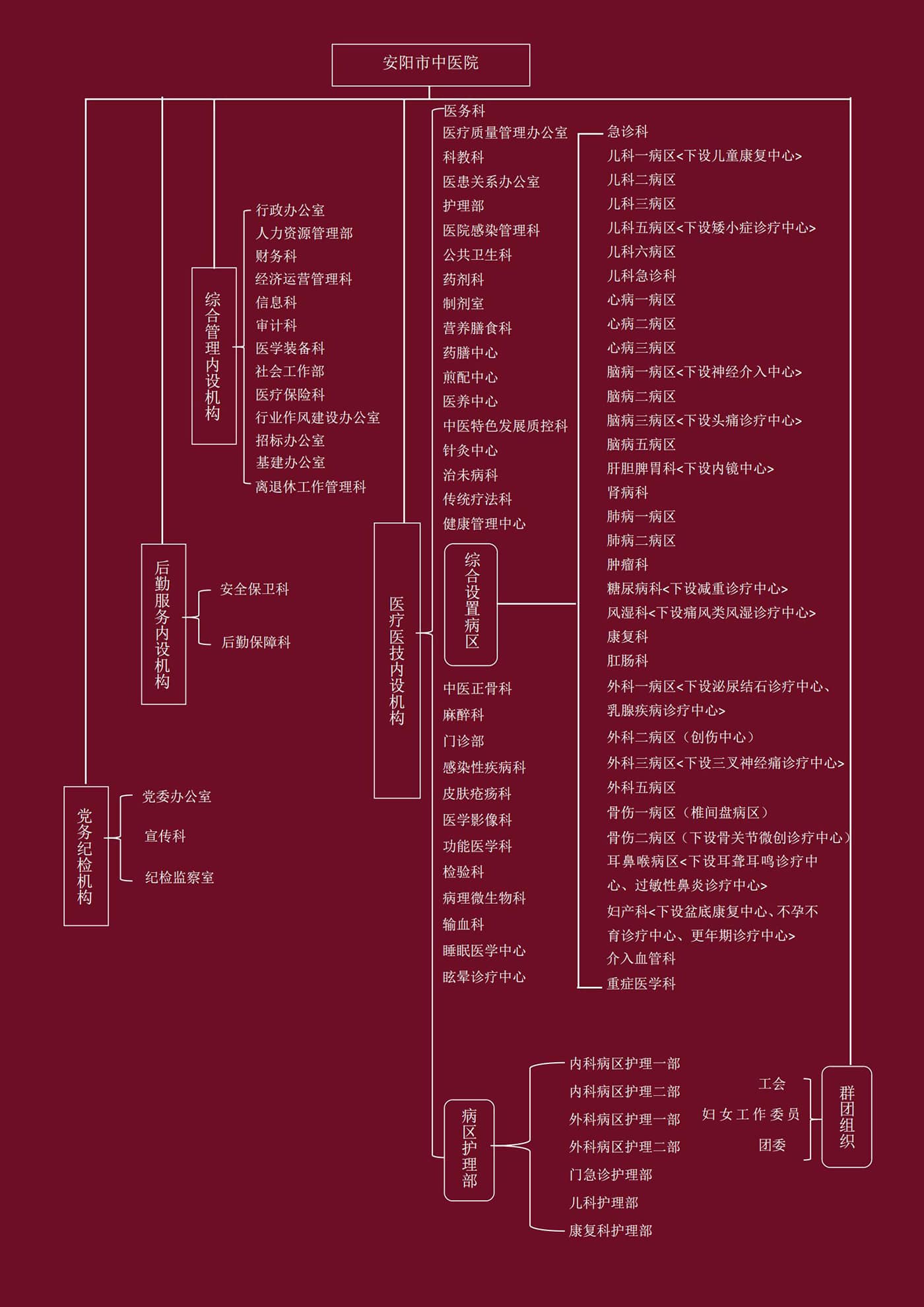 安陽市中醫(yī)院機構(gòu)示意圖